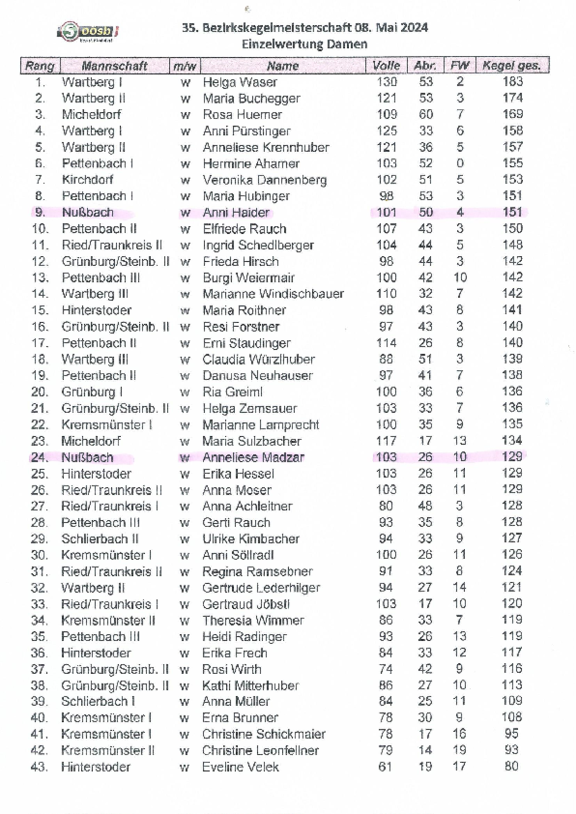 BM-Kegeln_-_Einzelwertung_Damen.pdf  