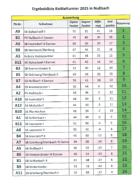 Ergebnisliste_Knittelturnier_2025_in_Nußbach.pdf