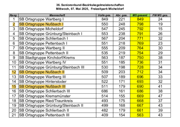 2025_Bezirkskegeln_Ergebnisliste_Mannschaften.pdf